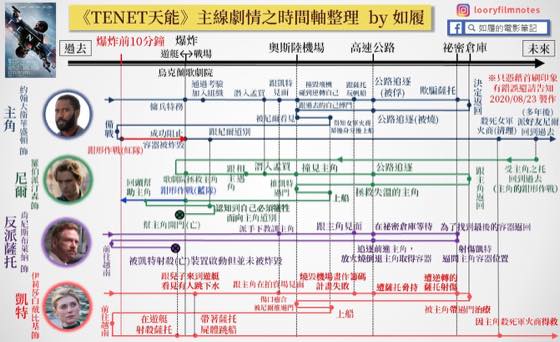 完整剧情时间线梳理封面